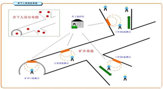 临汾兰山区人员定位系统七号